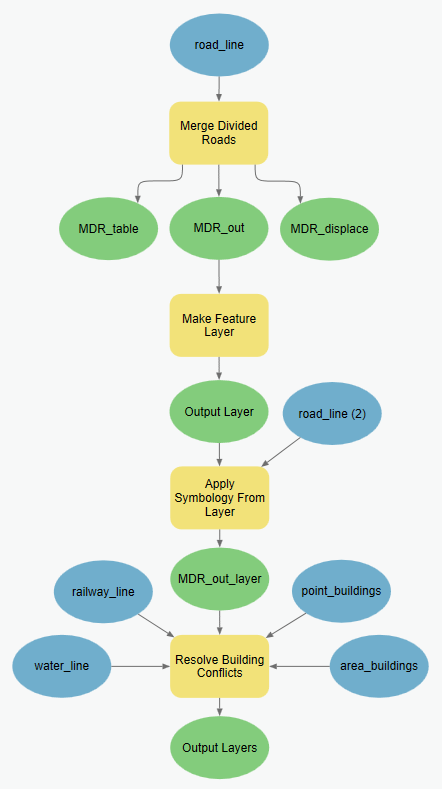 Model with a symbolized layer as an input