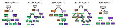 Decision trees of random forest example