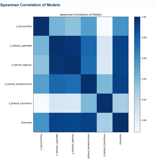 Spearman Correlation of Models