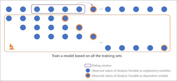 Train a forest with time windows