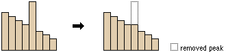 Profile view of a peak before and after running Fill