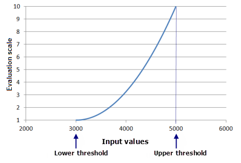 Example of transforming the function values from the Power function onto the evaluation scale