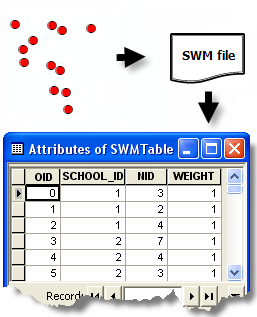 Swm to DBF conversion