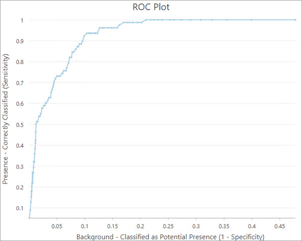 ROC Plot chart