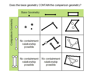 Possible contains relationships