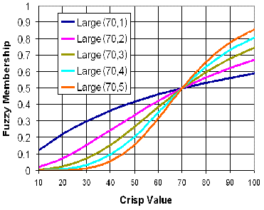 Fuzzy Large graph