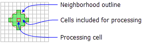 NbrCircle neighborhood for FocalStatistics function