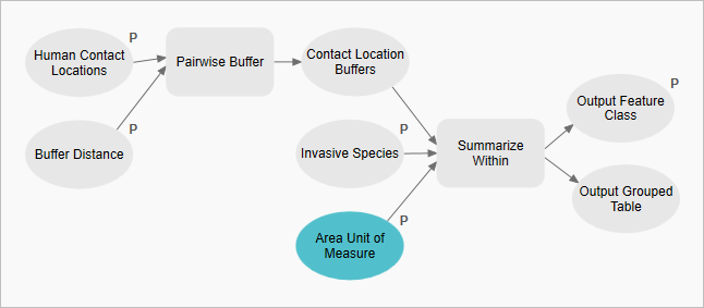 Model after auto layout