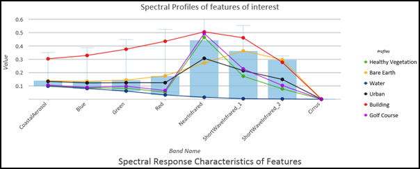 Spectral profile of ground features displayed in a Consolidated boxes and mean lines chart