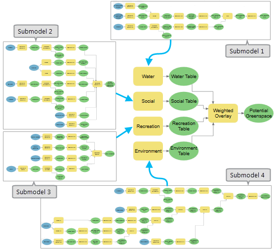 Adding submodels to Main Model