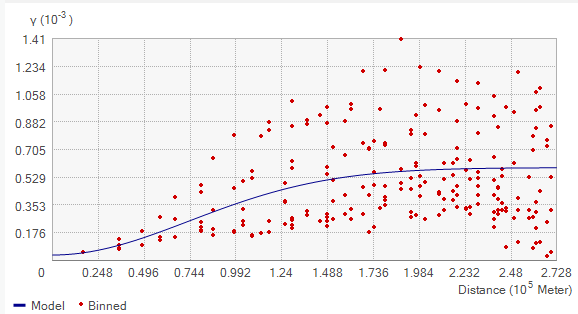 Geostatistical Analyst variogram