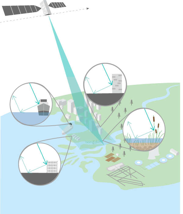 Double-bounce backscatter