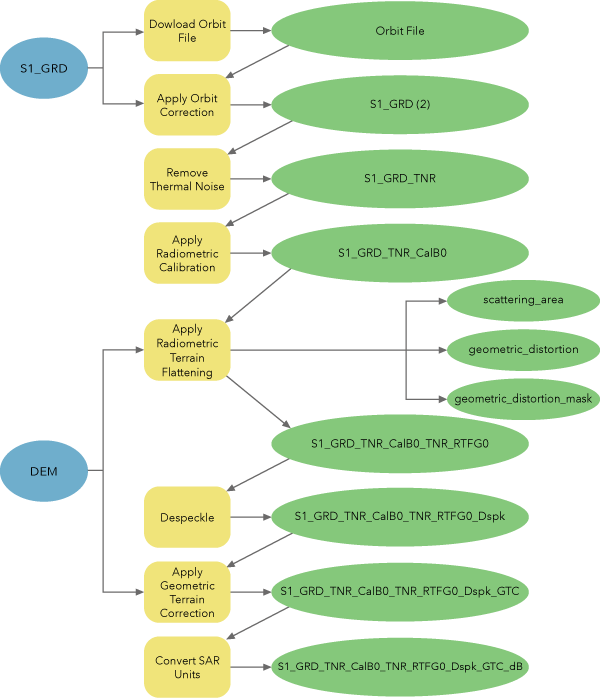 Workflow for processing analysis-ready imagery data from Sentinel-1 GRD