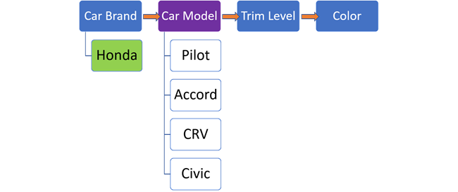 Choose a car model.