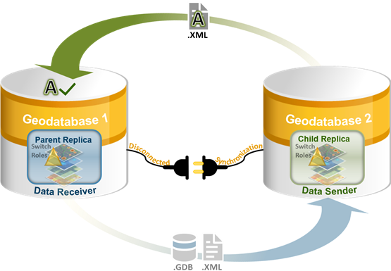 Use the Export Acknowledgement Message geoprocessing tool to acknowledge changes after switching roles.