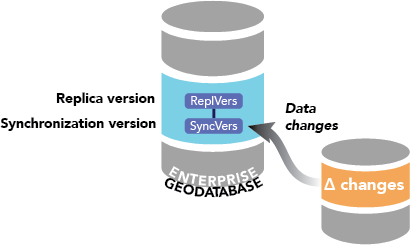 Changes are applied to the synchronization version.