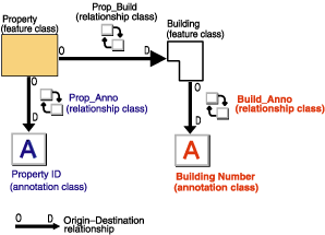 Related objects with replication