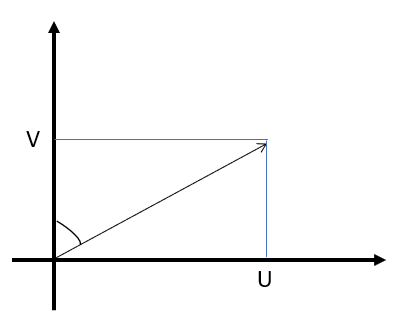 U and V components