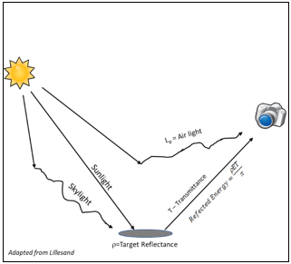 Sun-target sensor interaction simulation