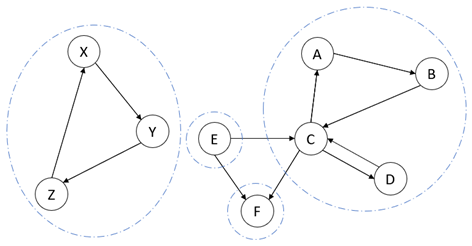 Link chart with some strongly connected communities