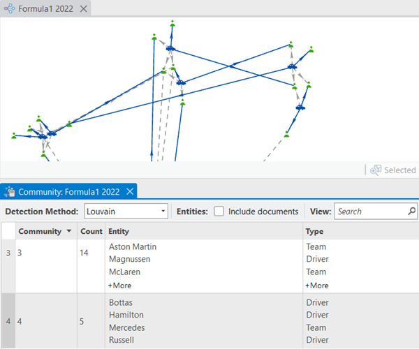 The Community table describes groups of closely related entities in the link chart.