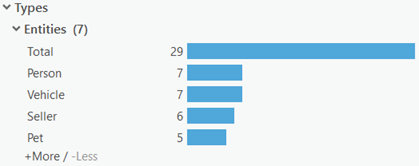 The Entities histogram summarizes the number of entities present for each entity type.