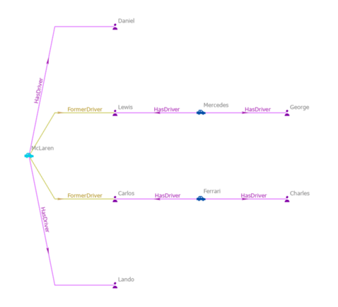 Entities directly connected to two or more of the originally selected entities are selected.