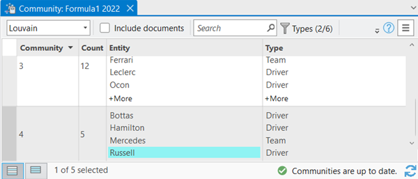 The specific entity is selected in the Community table and in the link chart.