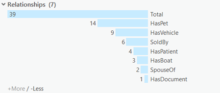 Values for each bar can appear outside the bar at the top of the histogram.