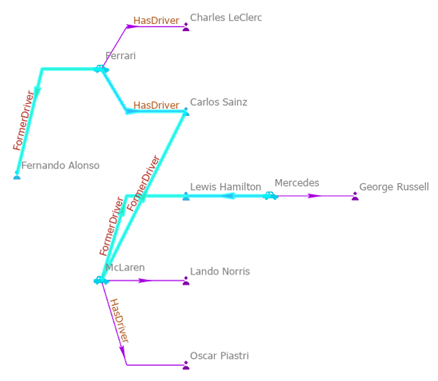 Entities and relationships defining the shortest paths are selected on the link chart.