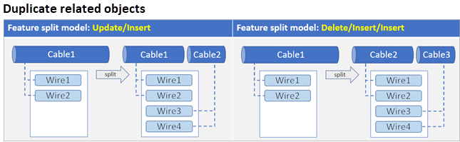 Relationship class split policy using duplicate related objects