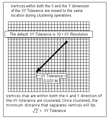 The x,y tolerance