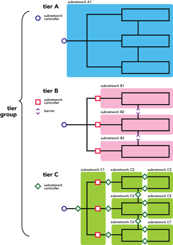 Hierarchical network organization