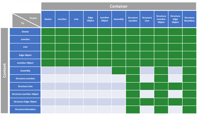 Feature restrictions for containment