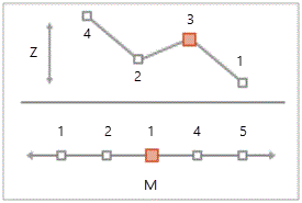 Monotonicity z-values and m-values