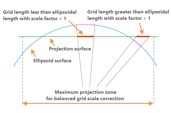 Grid scale factor