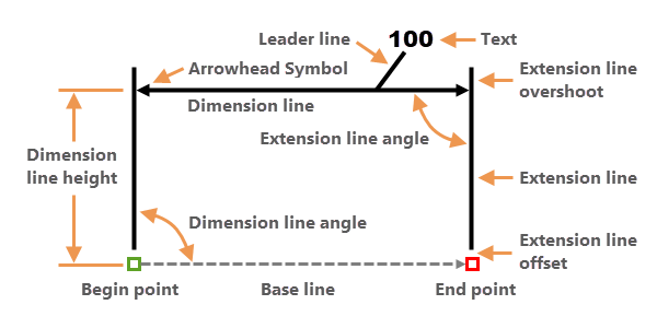 Dimension elements