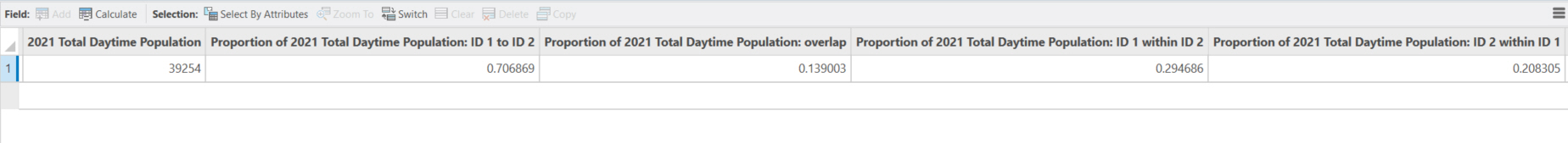 Fields in attributes table showing cannibalization statistics