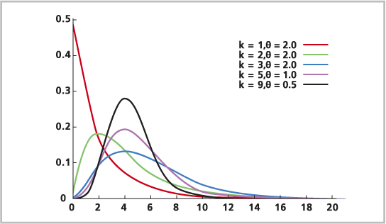 The Gamma Distribution