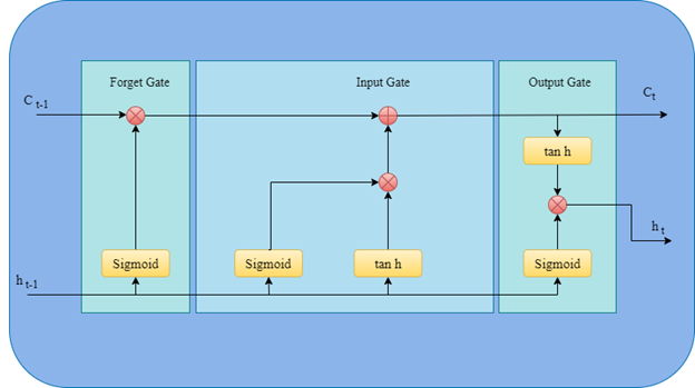 LSTM module