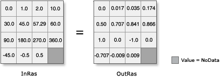 Sin illustration with input converted from Degrees to Radians