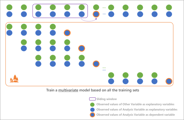 Multivariate forecast model