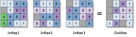 Example Highest Position tool input and output values