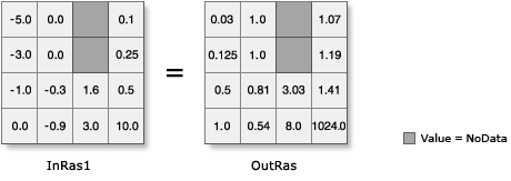 Exp2 illustration on float input)