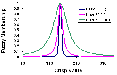 Fuzzy Near function varying the parameters