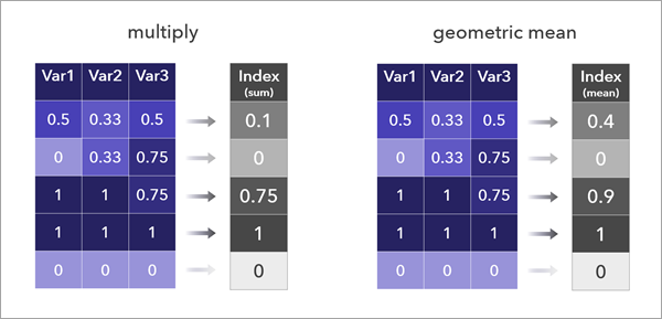 Multiplicative combination methods