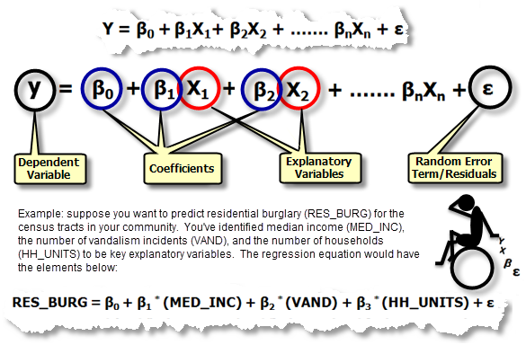 OLS Regression Equation