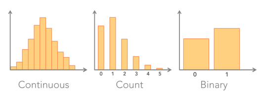 Continuous, Count, and Binary model data types