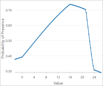 Partial response plot of annual mean temperature and species presence