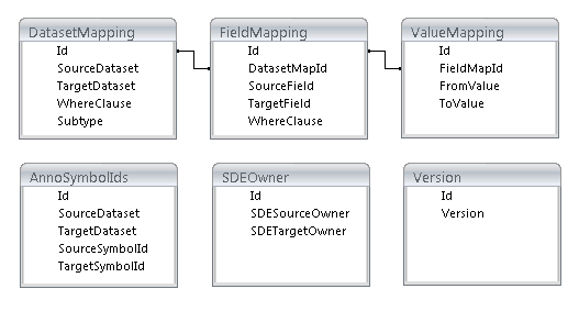 The tables in the cross-reference geodatabase and how they relate to each other